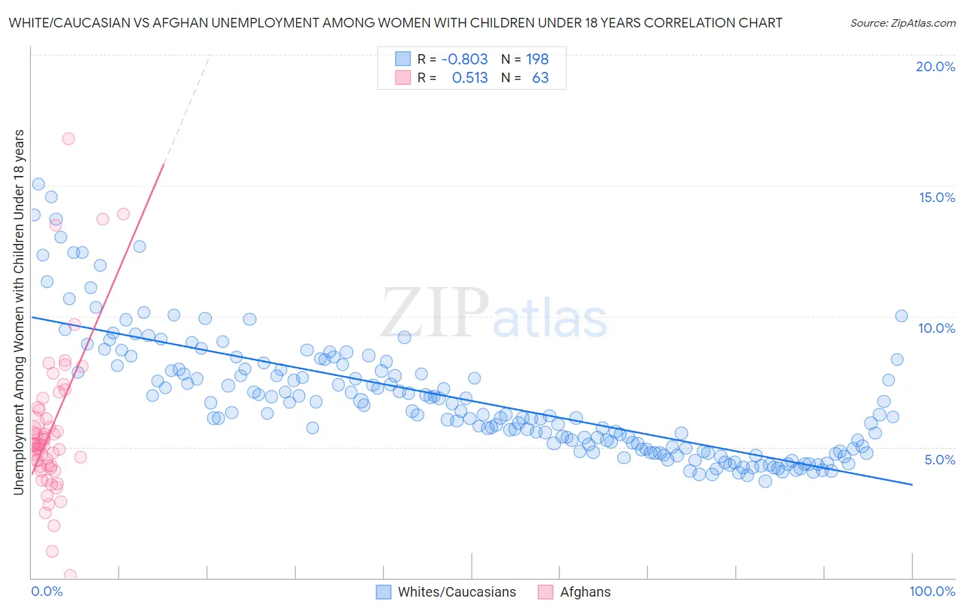White/Caucasian vs Afghan Unemployment Among Women with Children Under 18 years