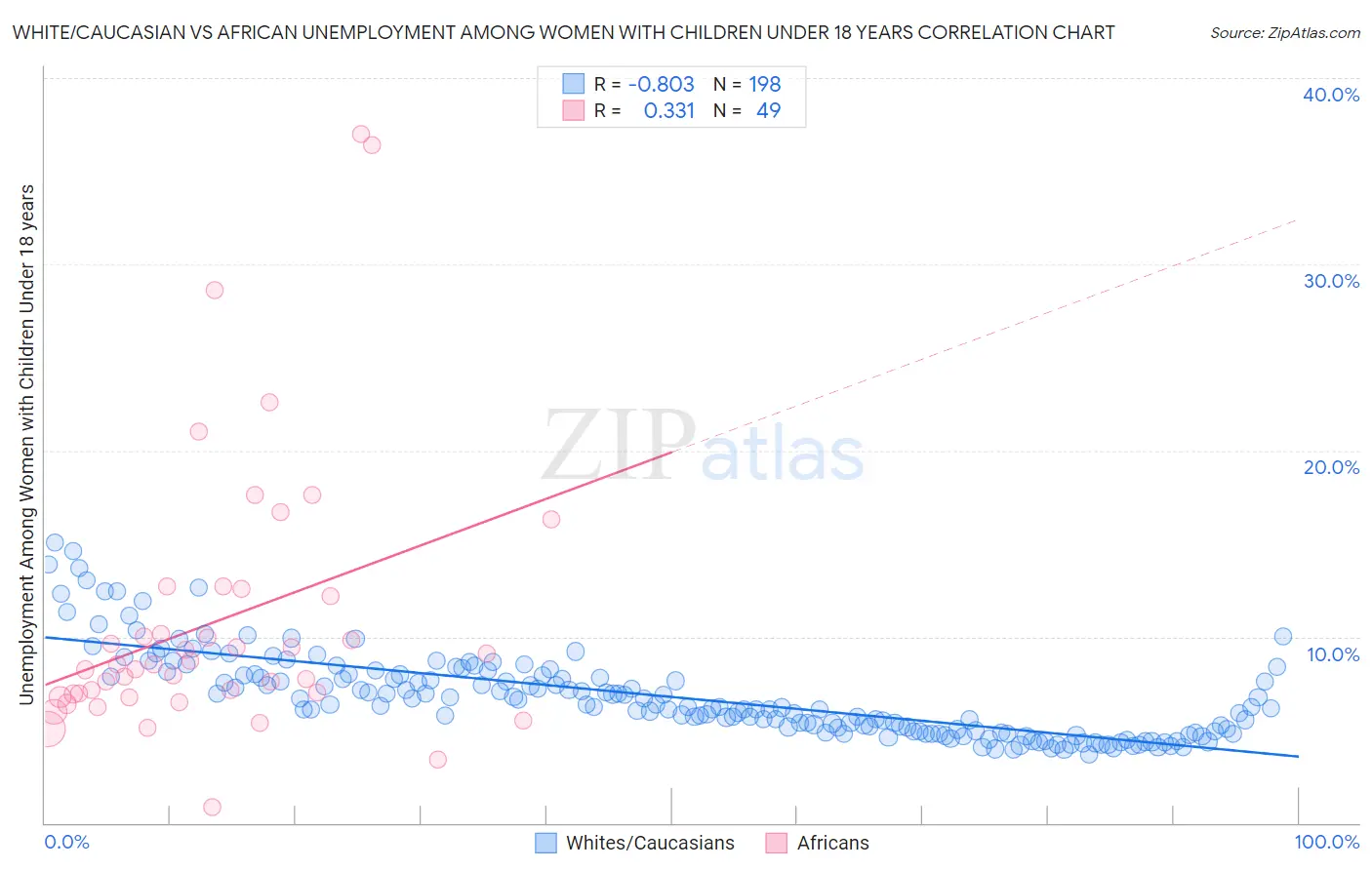 White/Caucasian vs African Unemployment Among Women with Children Under 18 years