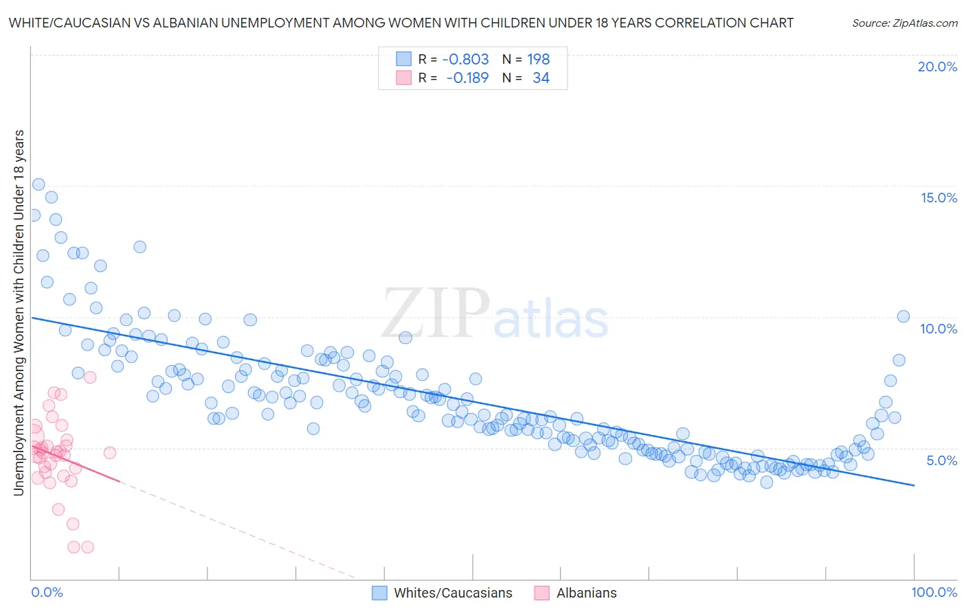 White/Caucasian vs Albanian Unemployment Among Women with Children Under 18 years