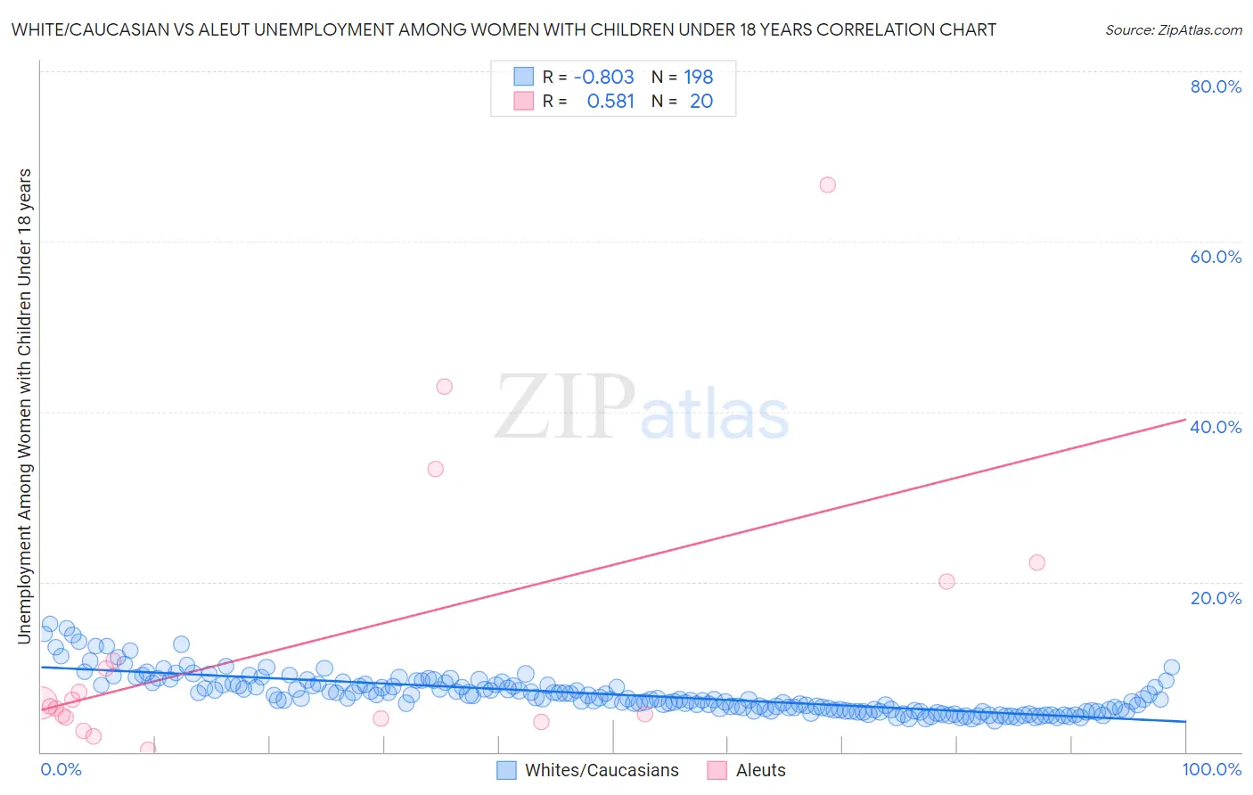 White/Caucasian vs Aleut Unemployment Among Women with Children Under 18 years