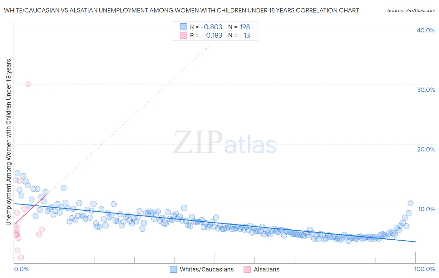 White/Caucasian vs Alsatian Unemployment Among Women with Children Under 18 years