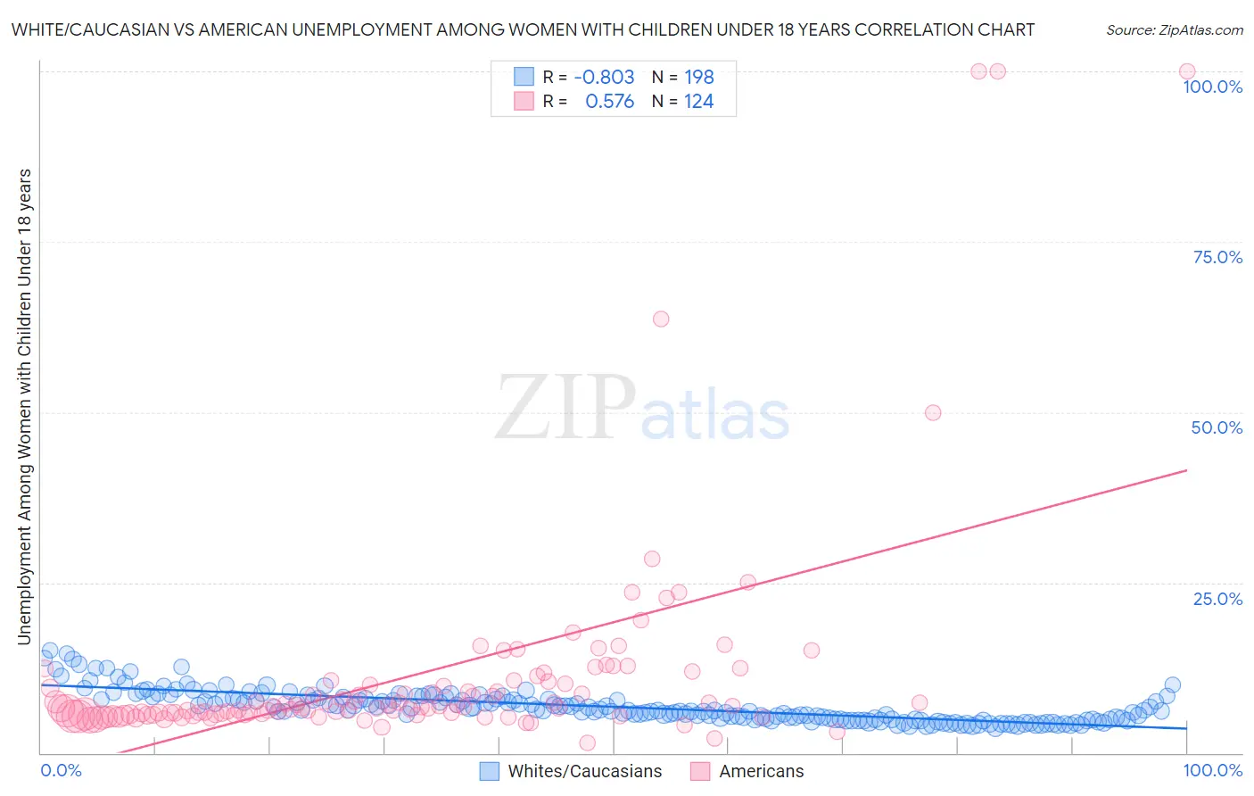 White/Caucasian vs American Unemployment Among Women with Children Under 18 years