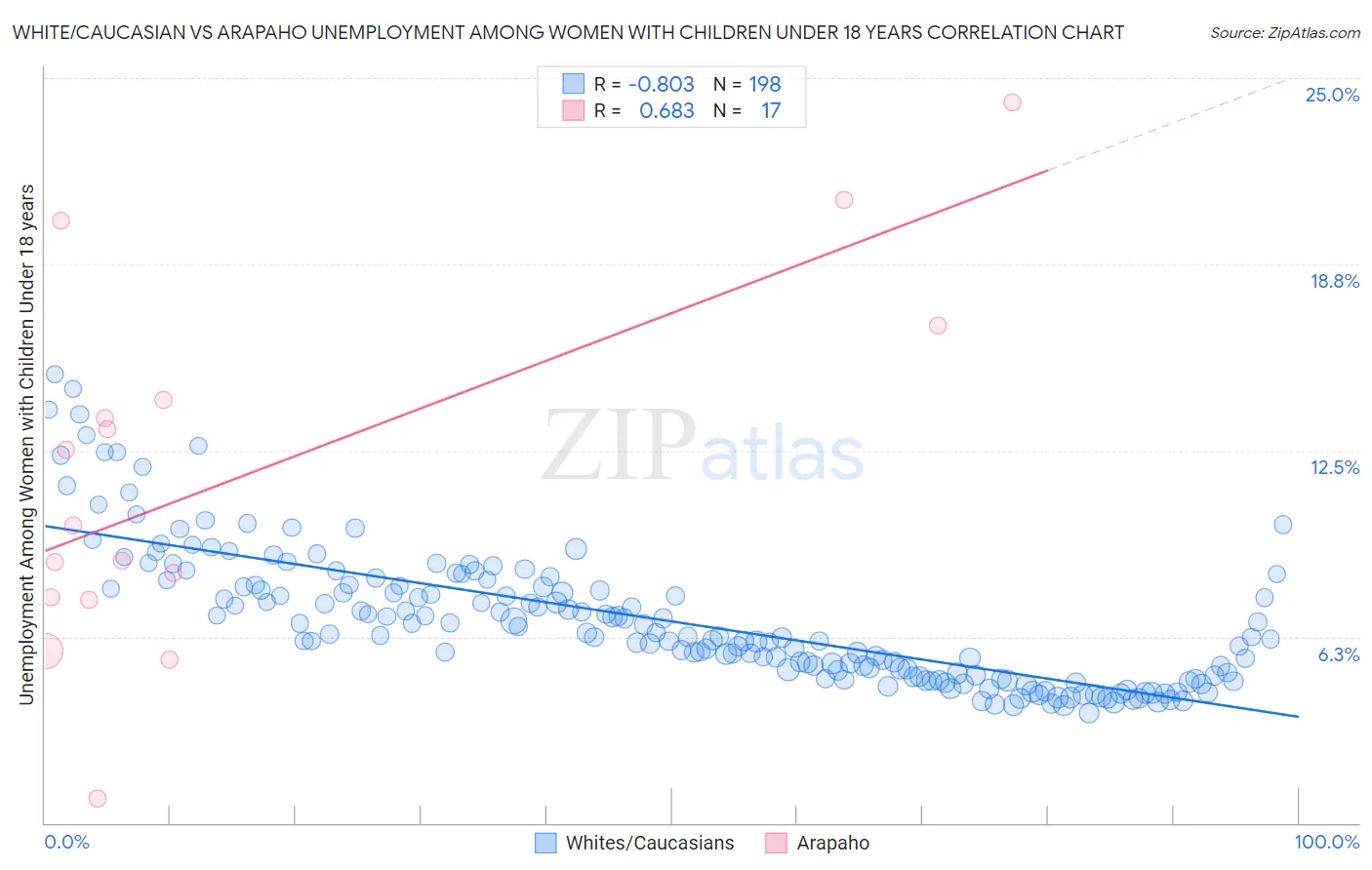 White/Caucasian vs Arapaho Unemployment Among Women with Children Under 18 years