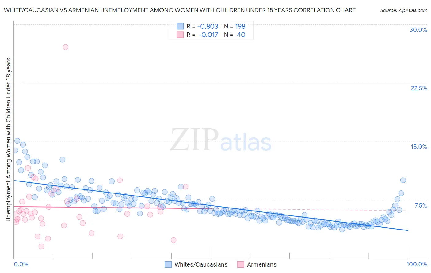 White/Caucasian vs Armenian Unemployment Among Women with Children Under 18 years
