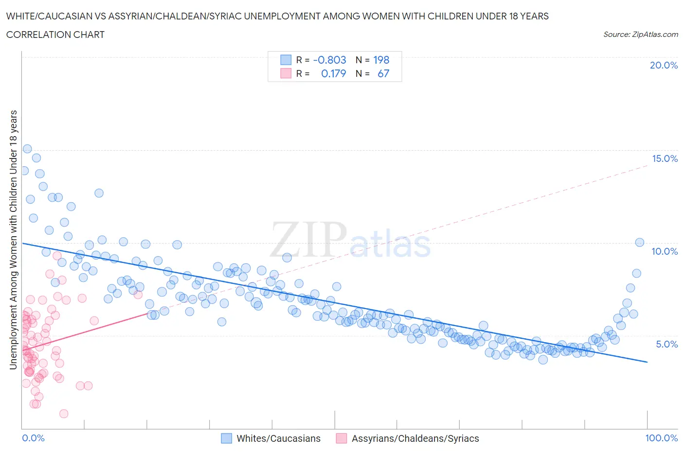 White/Caucasian vs Assyrian/Chaldean/Syriac Unemployment Among Women with Children Under 18 years