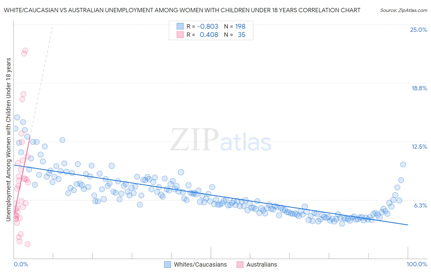 White/Caucasian vs Australian Unemployment Among Women with Children Under 18 years