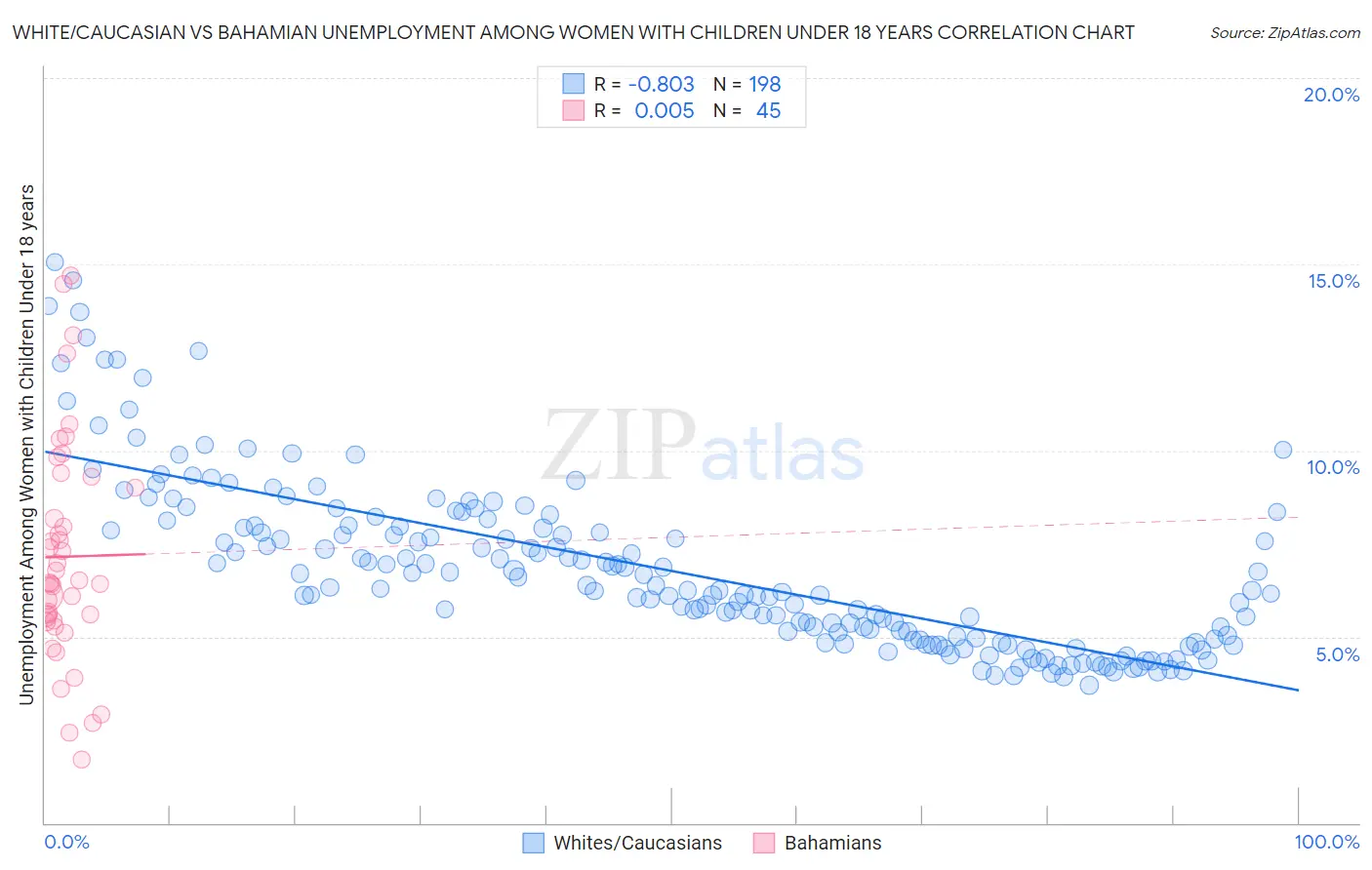 White/Caucasian vs Bahamian Unemployment Among Women with Children Under 18 years