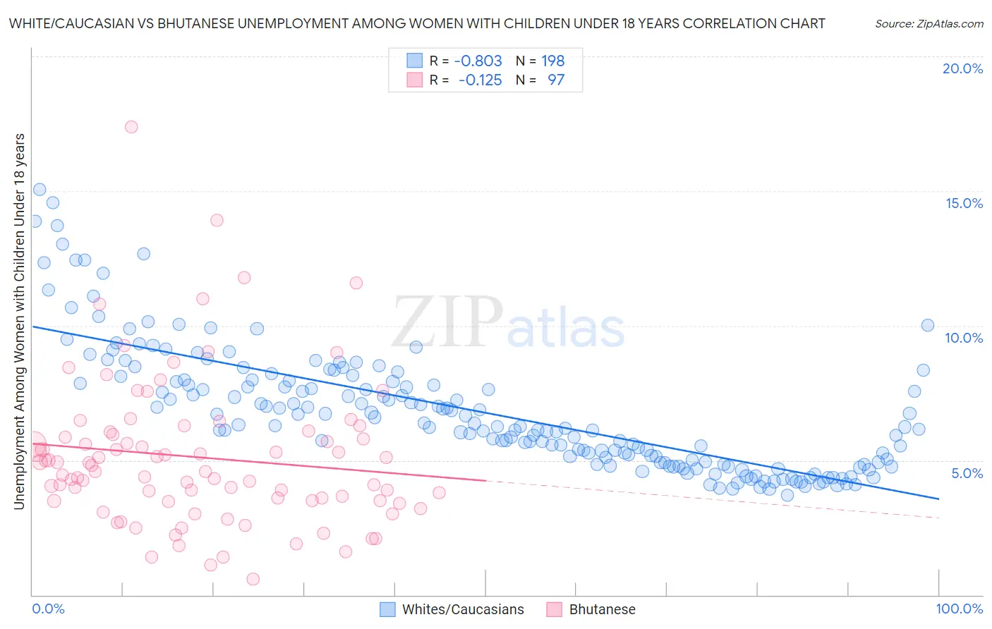 White/Caucasian vs Bhutanese Unemployment Among Women with Children Under 18 years