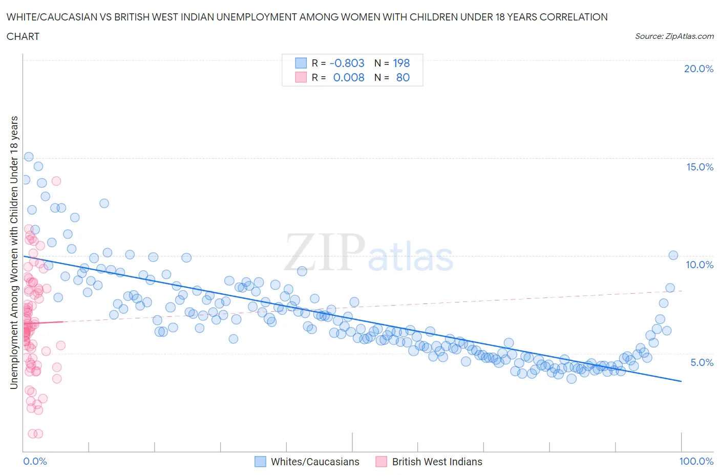 White/Caucasian vs British West Indian Unemployment Among Women with Children Under 18 years