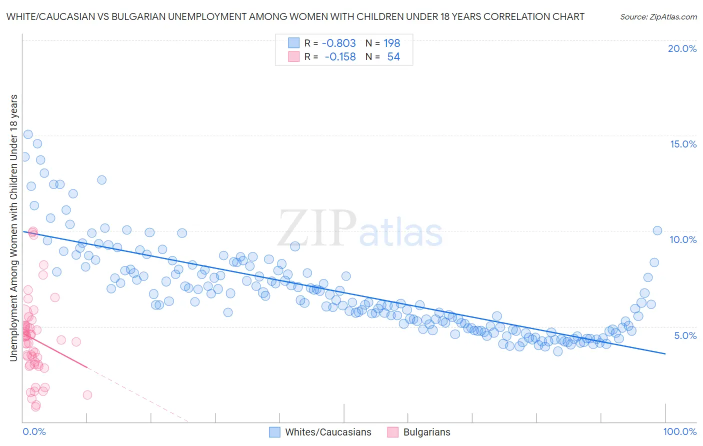 White/Caucasian vs Bulgarian Unemployment Among Women with Children Under 18 years