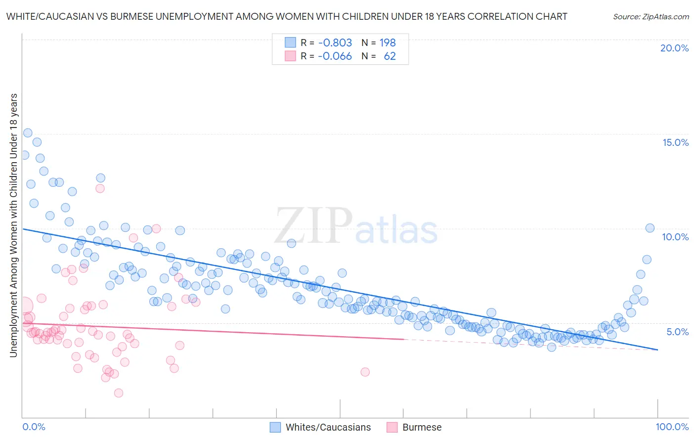 White/Caucasian vs Burmese Unemployment Among Women with Children Under 18 years