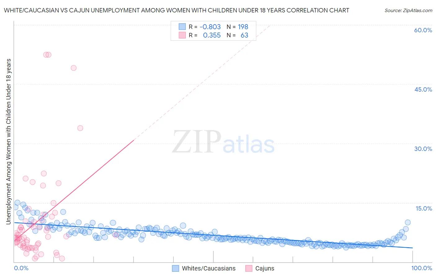 White/Caucasian vs Cajun Unemployment Among Women with Children Under 18 years