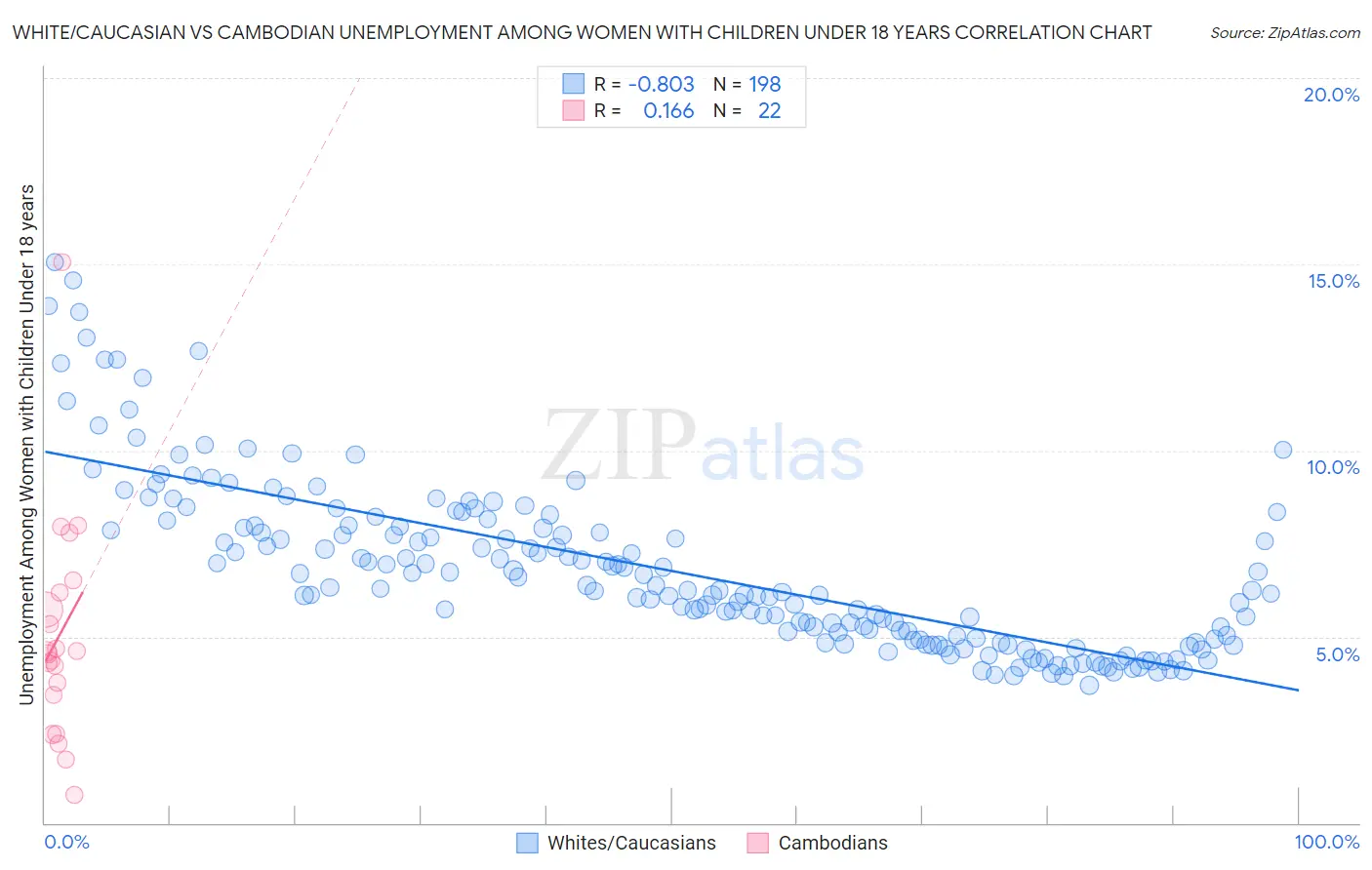 White/Caucasian vs Cambodian Unemployment Among Women with Children Under 18 years