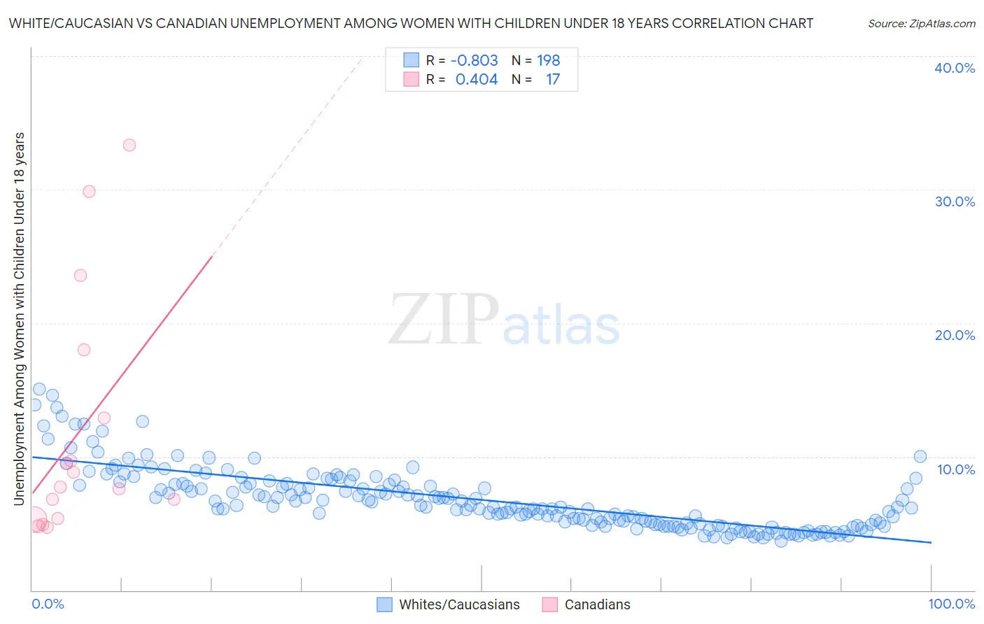White/Caucasian vs Canadian Unemployment Among Women with Children Under 18 years
