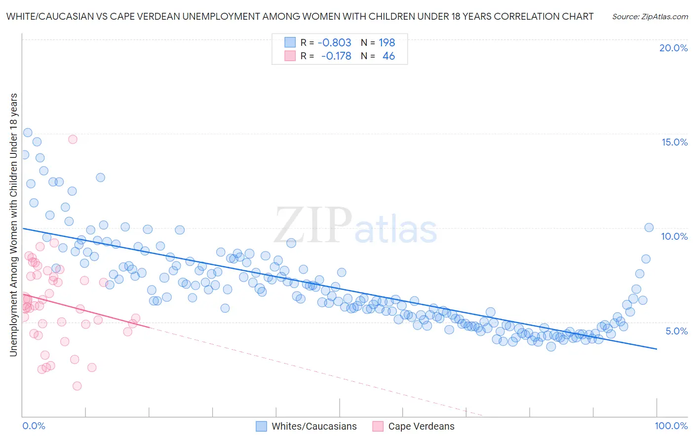 White/Caucasian vs Cape Verdean Unemployment Among Women with Children Under 18 years