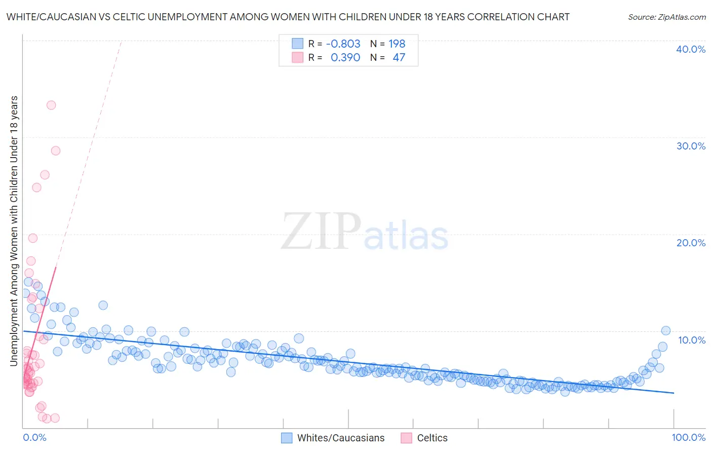White/Caucasian vs Celtic Unemployment Among Women with Children Under 18 years
