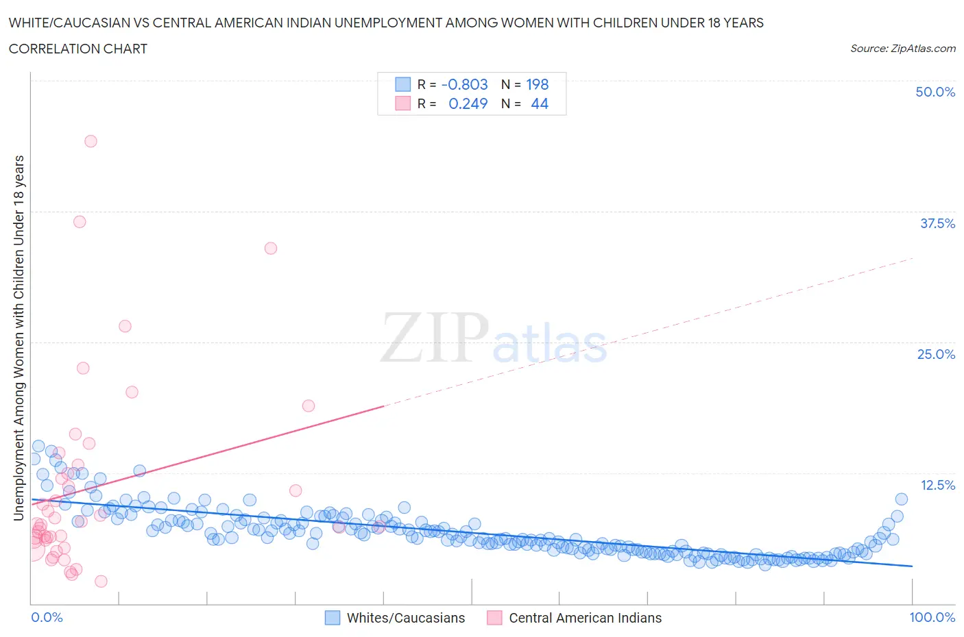 White/Caucasian vs Central American Indian Unemployment Among Women with Children Under 18 years