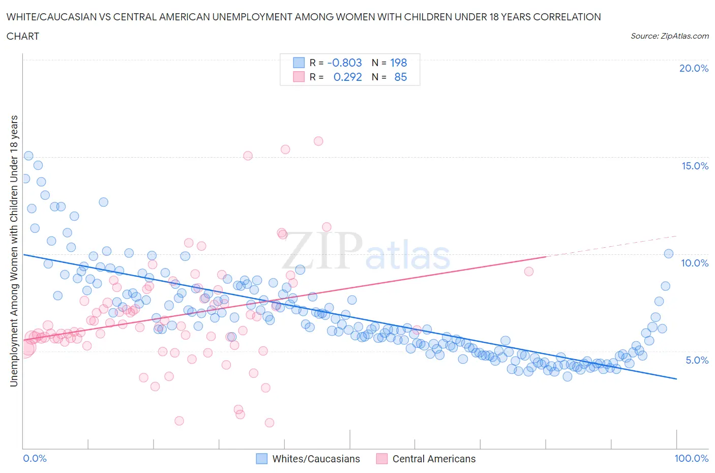 White/Caucasian vs Central American Unemployment Among Women with Children Under 18 years