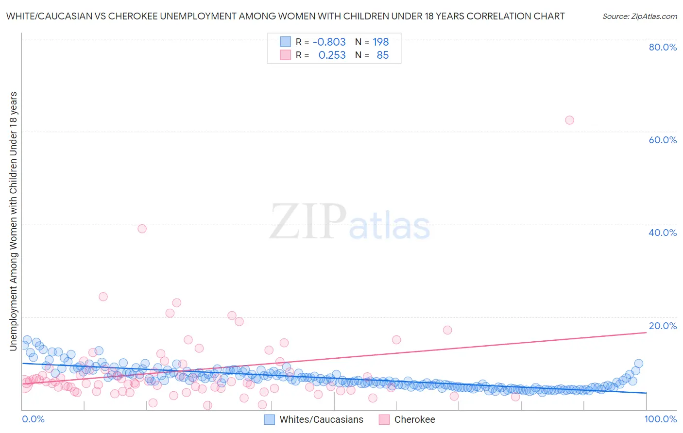 White/Caucasian vs Cherokee Unemployment Among Women with Children Under 18 years