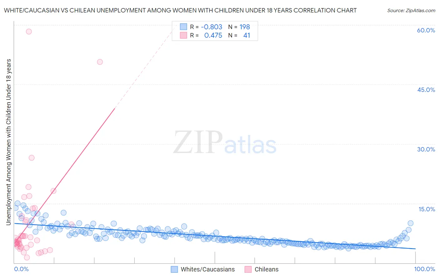 White/Caucasian vs Chilean Unemployment Among Women with Children Under 18 years