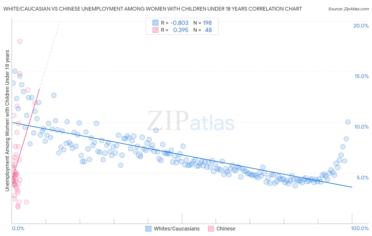 White/Caucasian vs Chinese Unemployment Among Women with Children Under 18 years