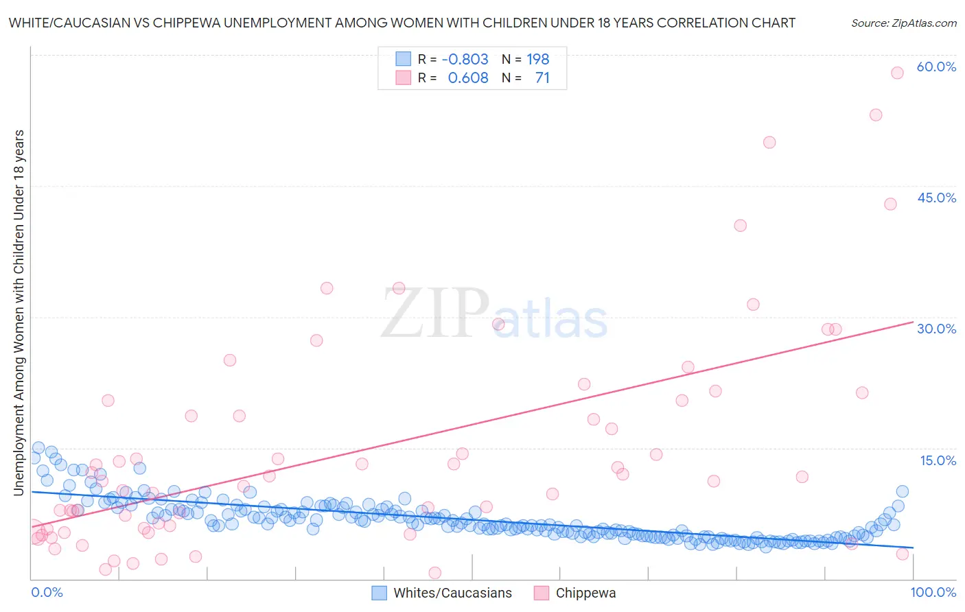 White/Caucasian vs Chippewa Unemployment Among Women with Children Under 18 years