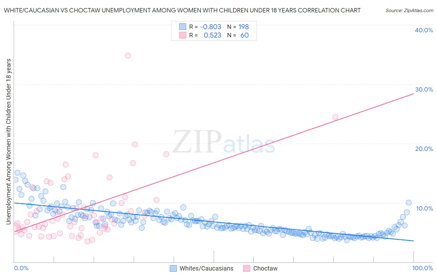 White/Caucasian vs Choctaw Unemployment Among Women with Children Under 18 years