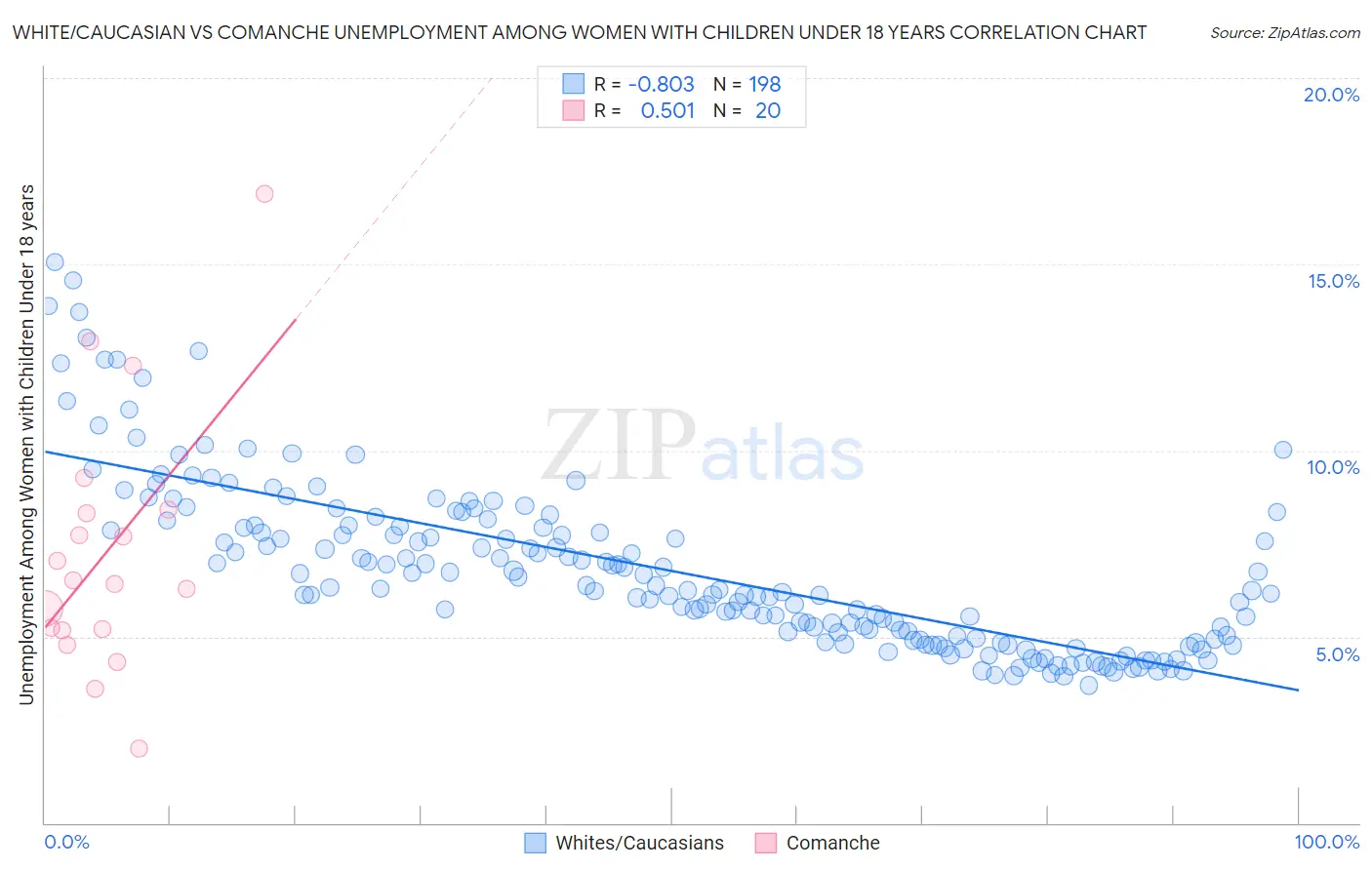 White/Caucasian vs Comanche Unemployment Among Women with Children Under 18 years