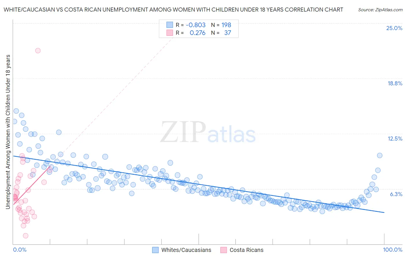 White/Caucasian vs Costa Rican Unemployment Among Women with Children Under 18 years