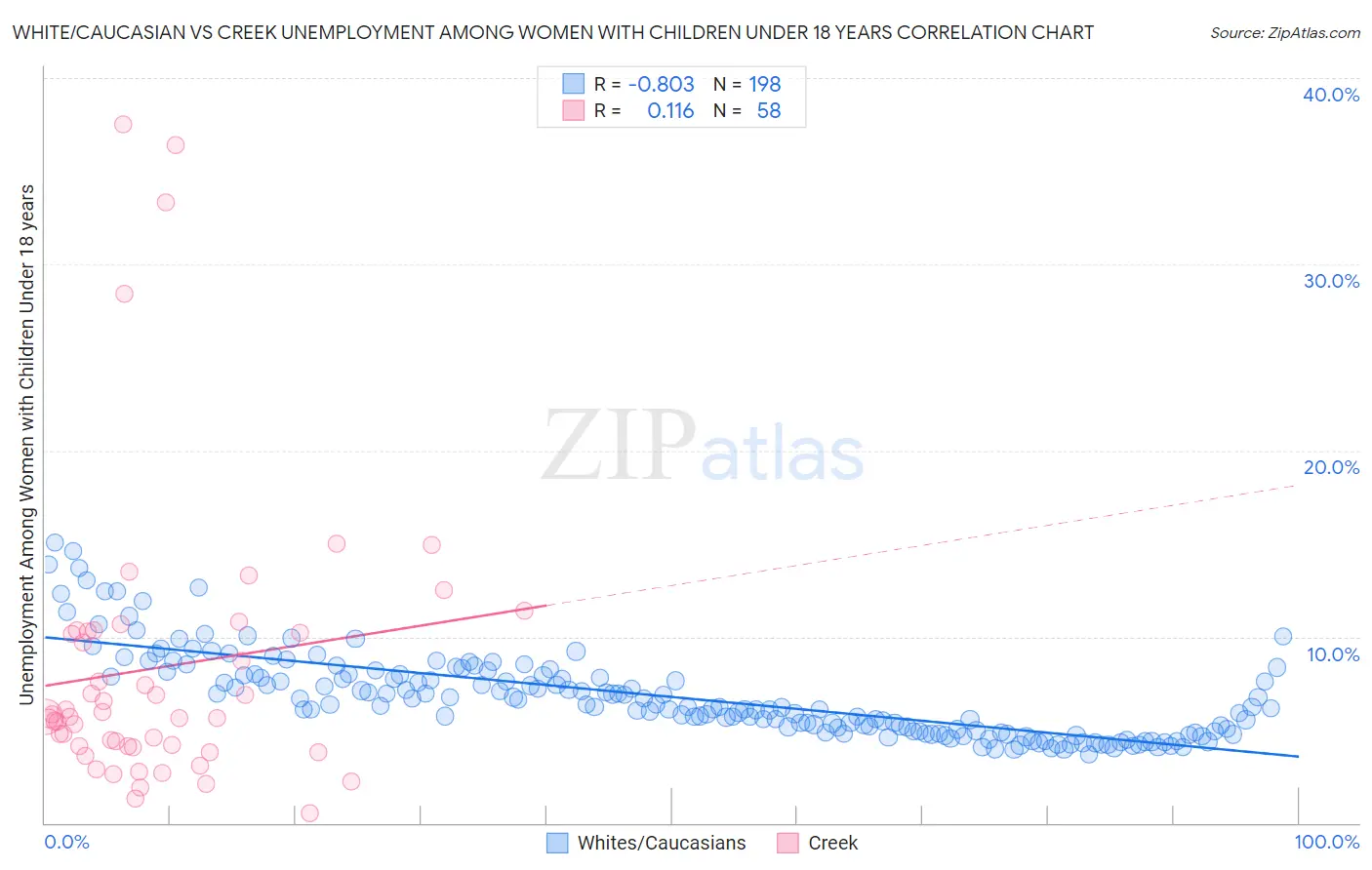 White/Caucasian vs Creek Unemployment Among Women with Children Under 18 years