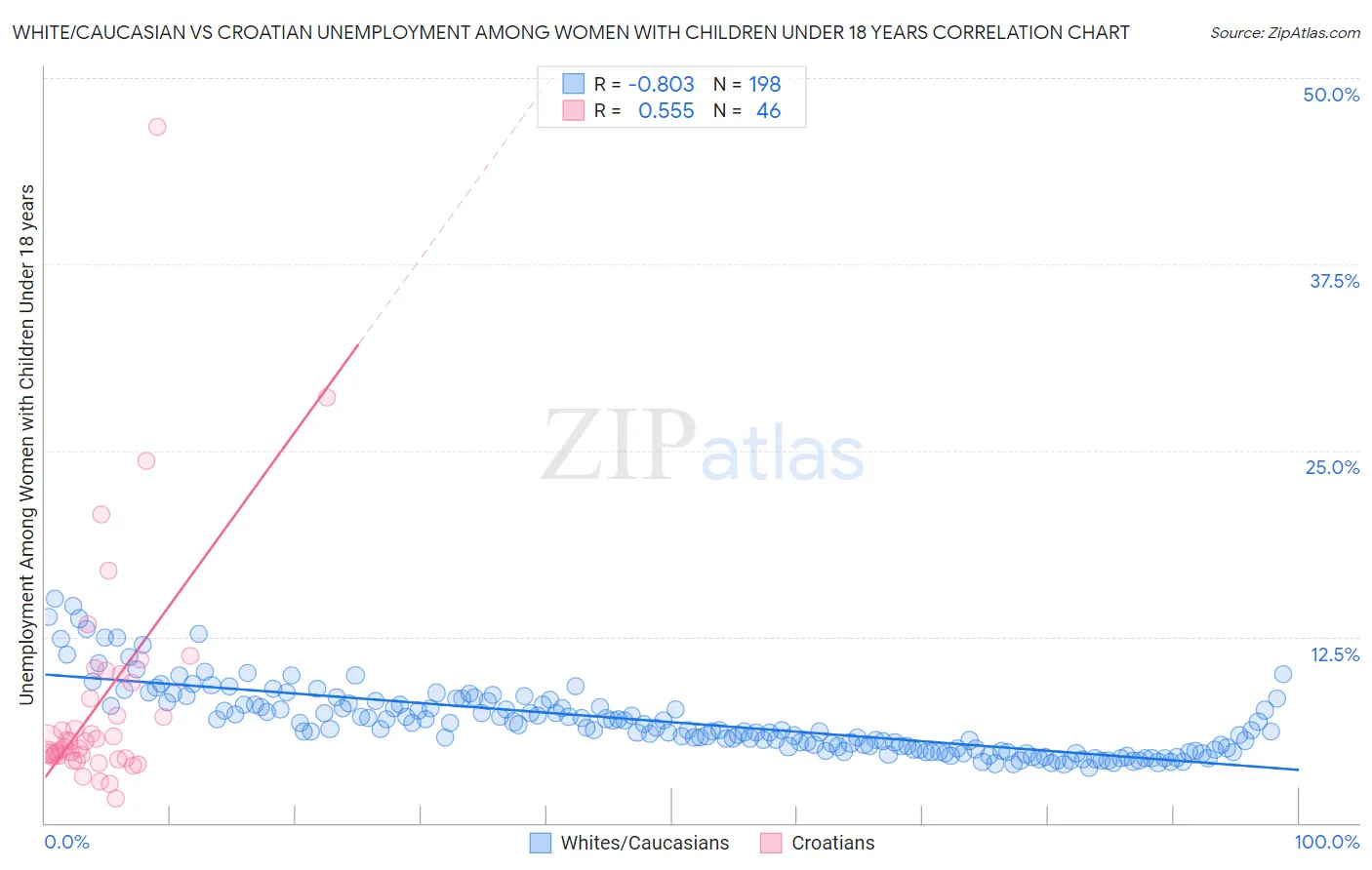 White/Caucasian vs Croatian Unemployment Among Women with Children Under 18 years