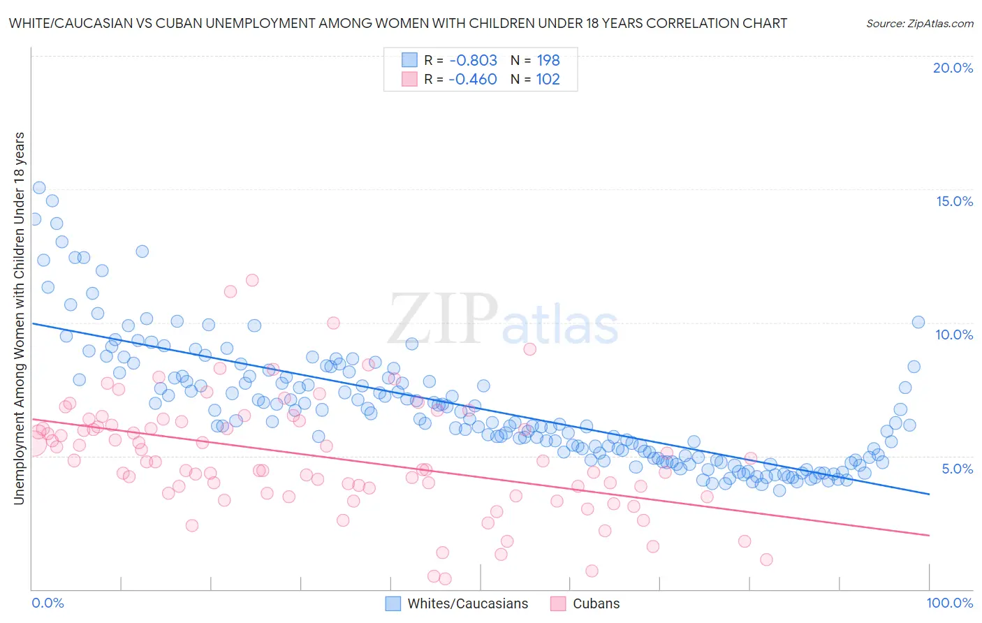White/Caucasian vs Cuban Unemployment Among Women with Children Under 18 years