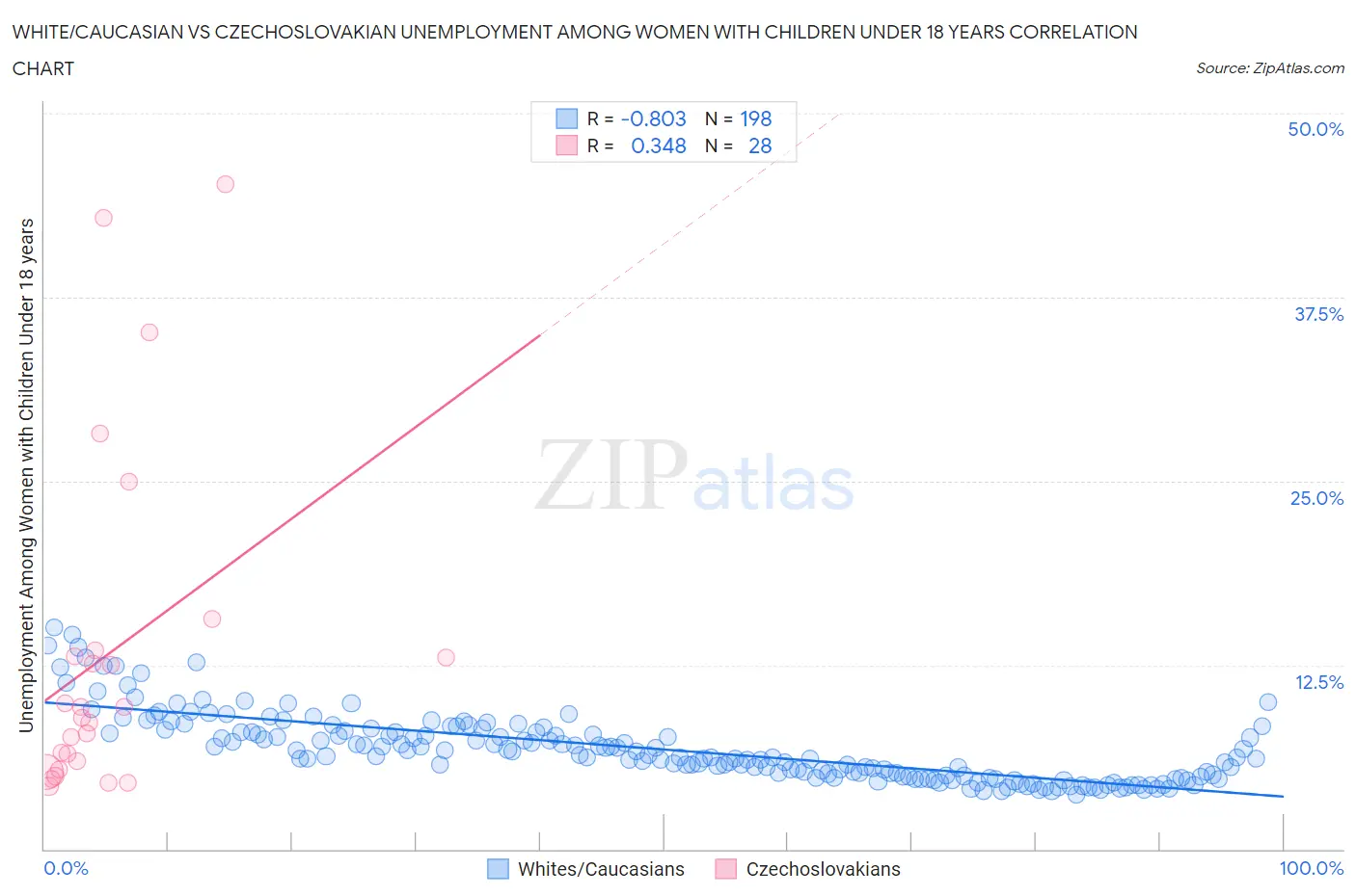 White/Caucasian vs Czechoslovakian Unemployment Among Women with Children Under 18 years