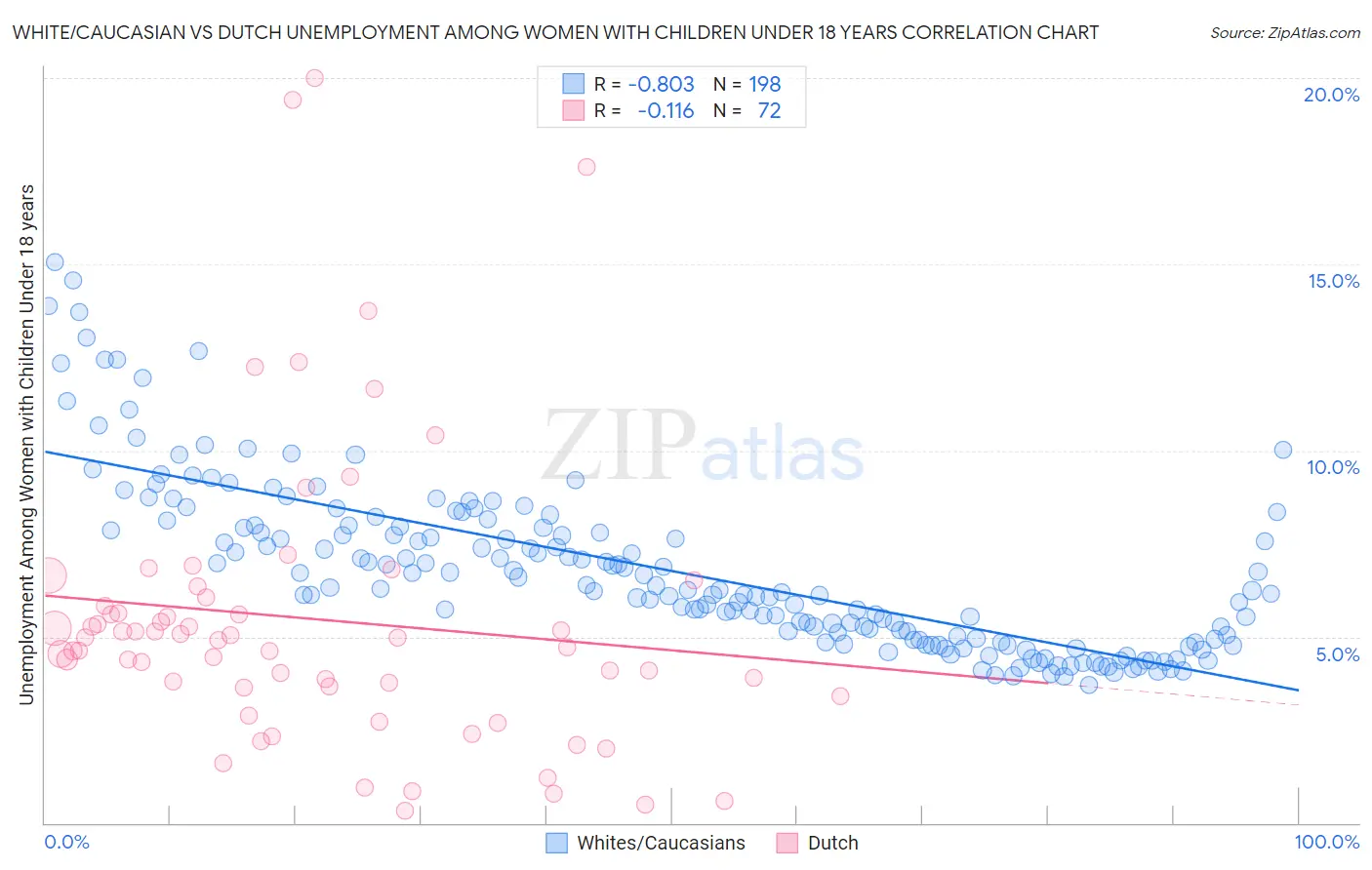 White/Caucasian vs Dutch Unemployment Among Women with Children Under 18 years
