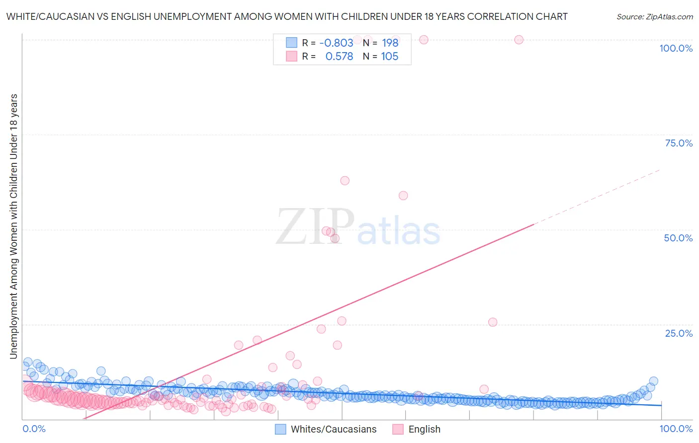 White/Caucasian vs English Unemployment Among Women with Children Under 18 years