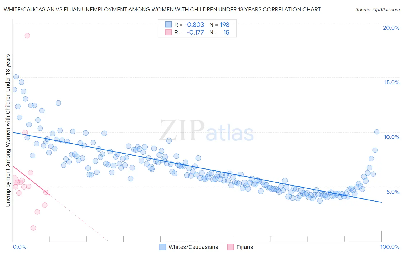 White/Caucasian vs Fijian Unemployment Among Women with Children Under 18 years
