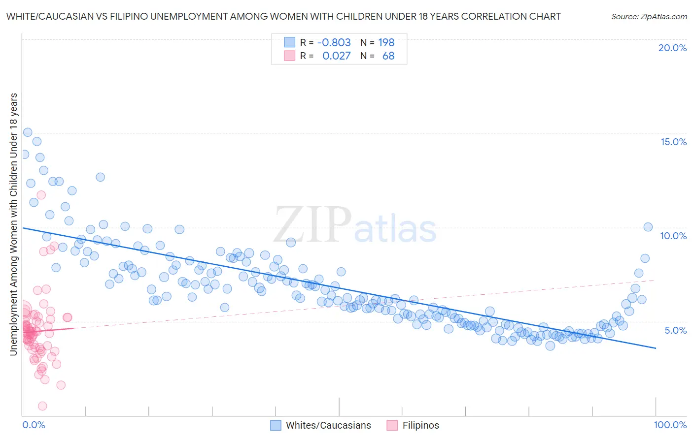 White/Caucasian vs Filipino Unemployment Among Women with Children Under 18 years