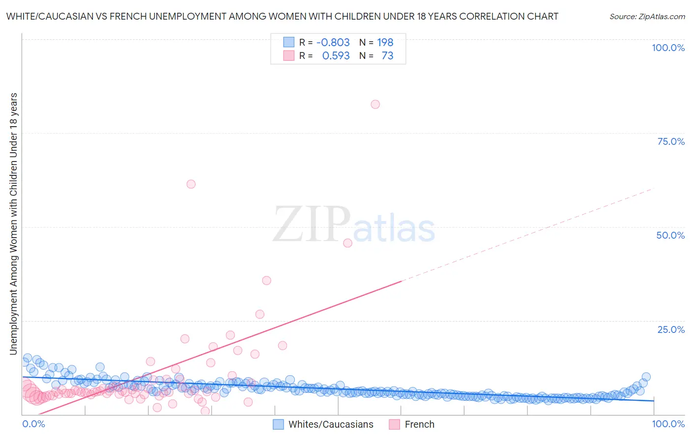 White/Caucasian vs French Unemployment Among Women with Children Under 18 years