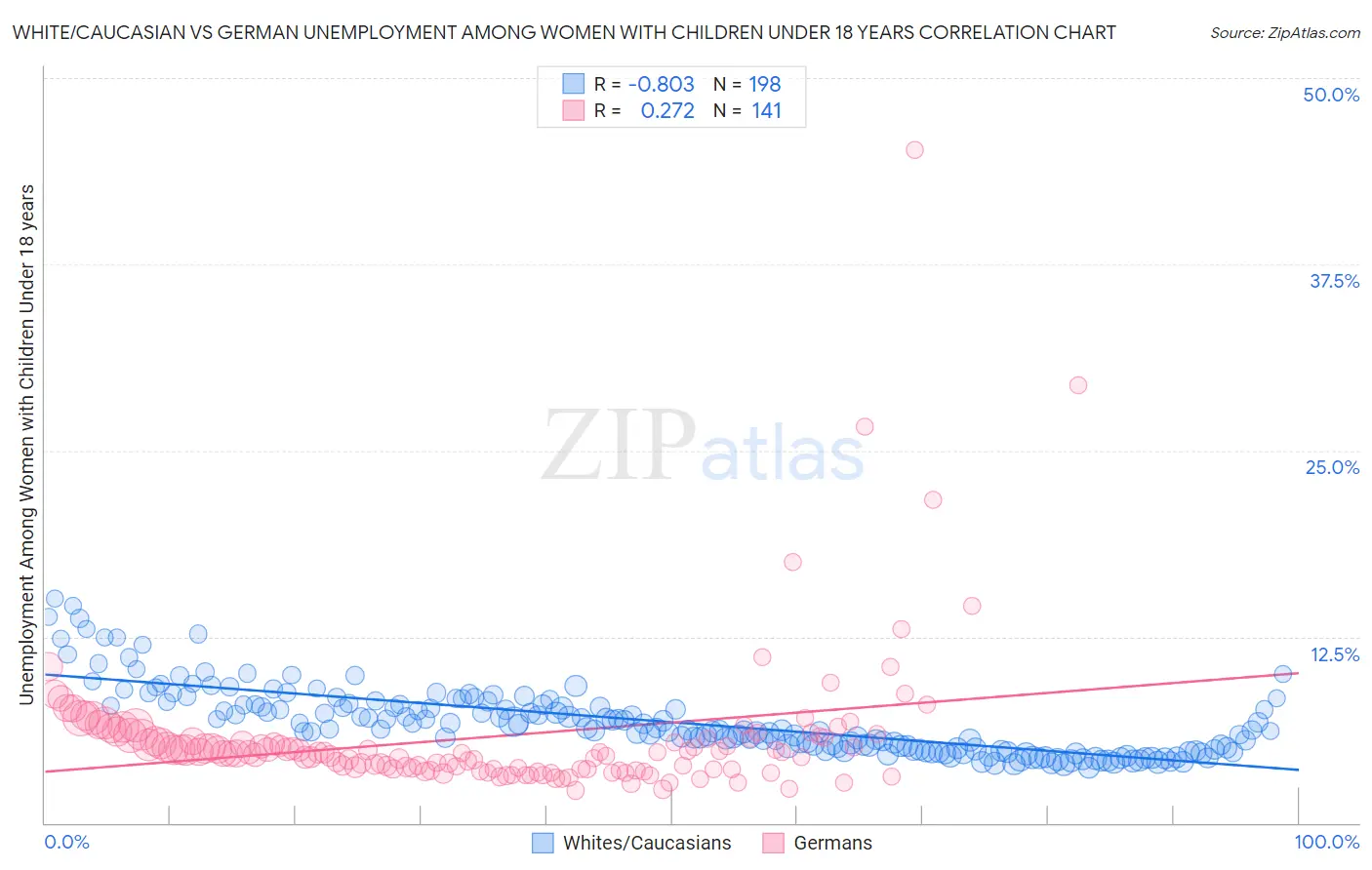 White/Caucasian vs German Unemployment Among Women with Children Under 18 years