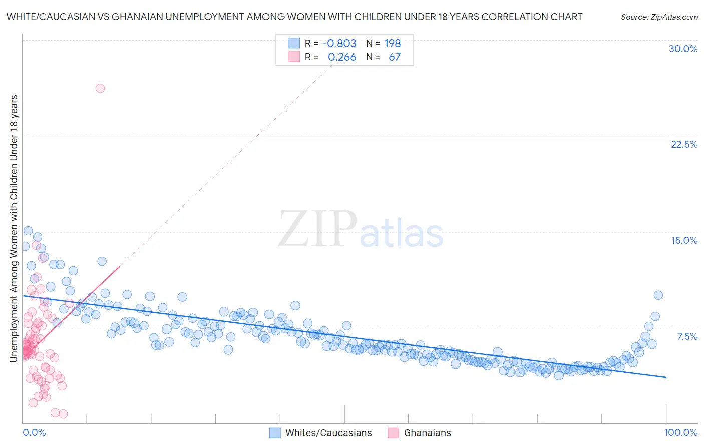 White/Caucasian vs Ghanaian Unemployment Among Women with Children Under 18 years