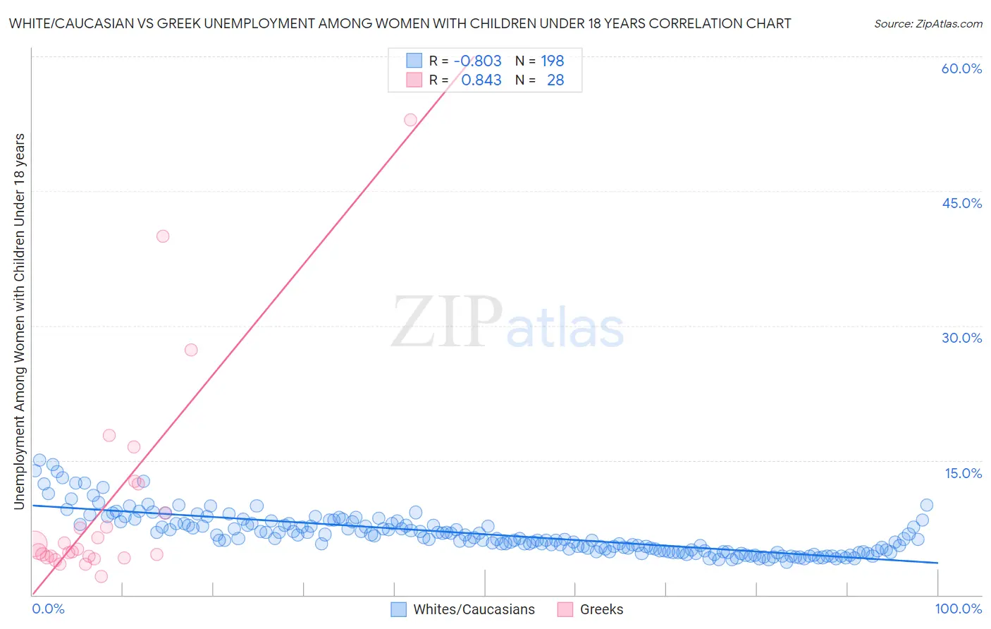 White/Caucasian vs Greek Unemployment Among Women with Children Under 18 years