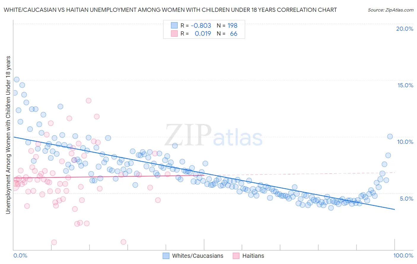 White/Caucasian vs Haitian Unemployment Among Women with Children Under 18 years