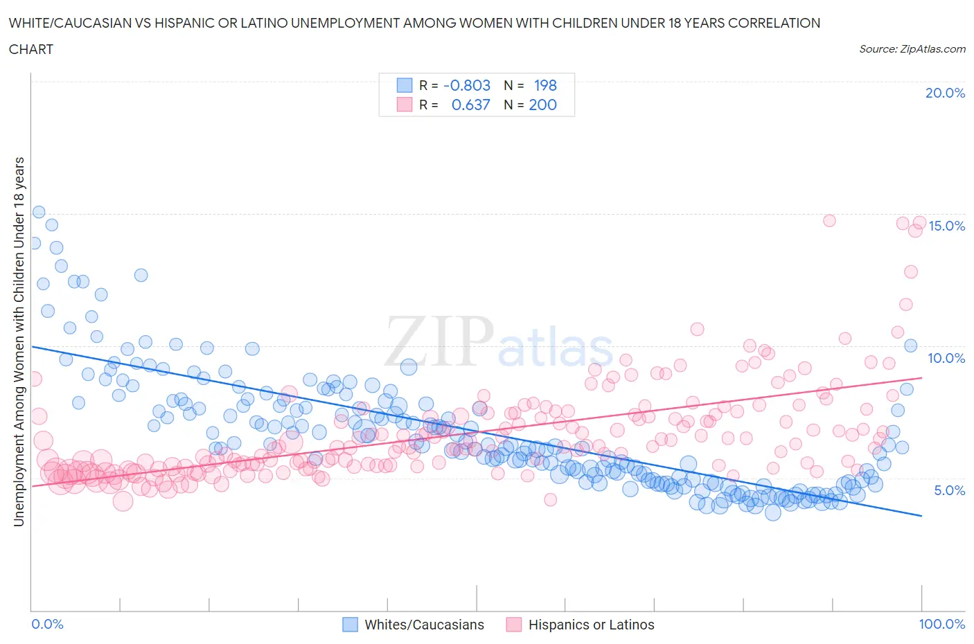 White/Caucasian vs Hispanic or Latino Unemployment Among Women with Children Under 18 years