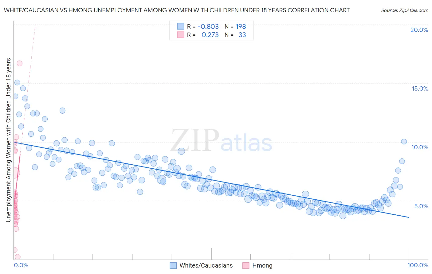 White/Caucasian vs Hmong Unemployment Among Women with Children Under 18 years