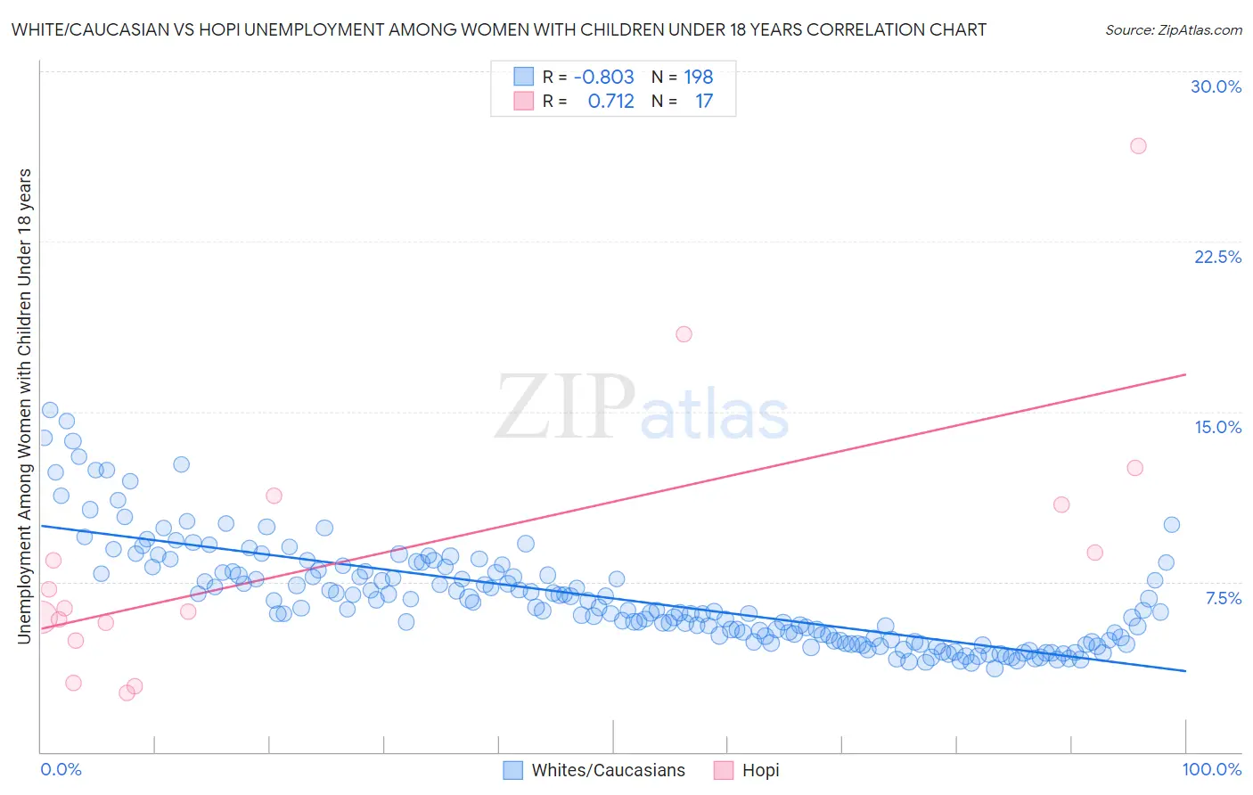 White/Caucasian vs Hopi Unemployment Among Women with Children Under 18 years