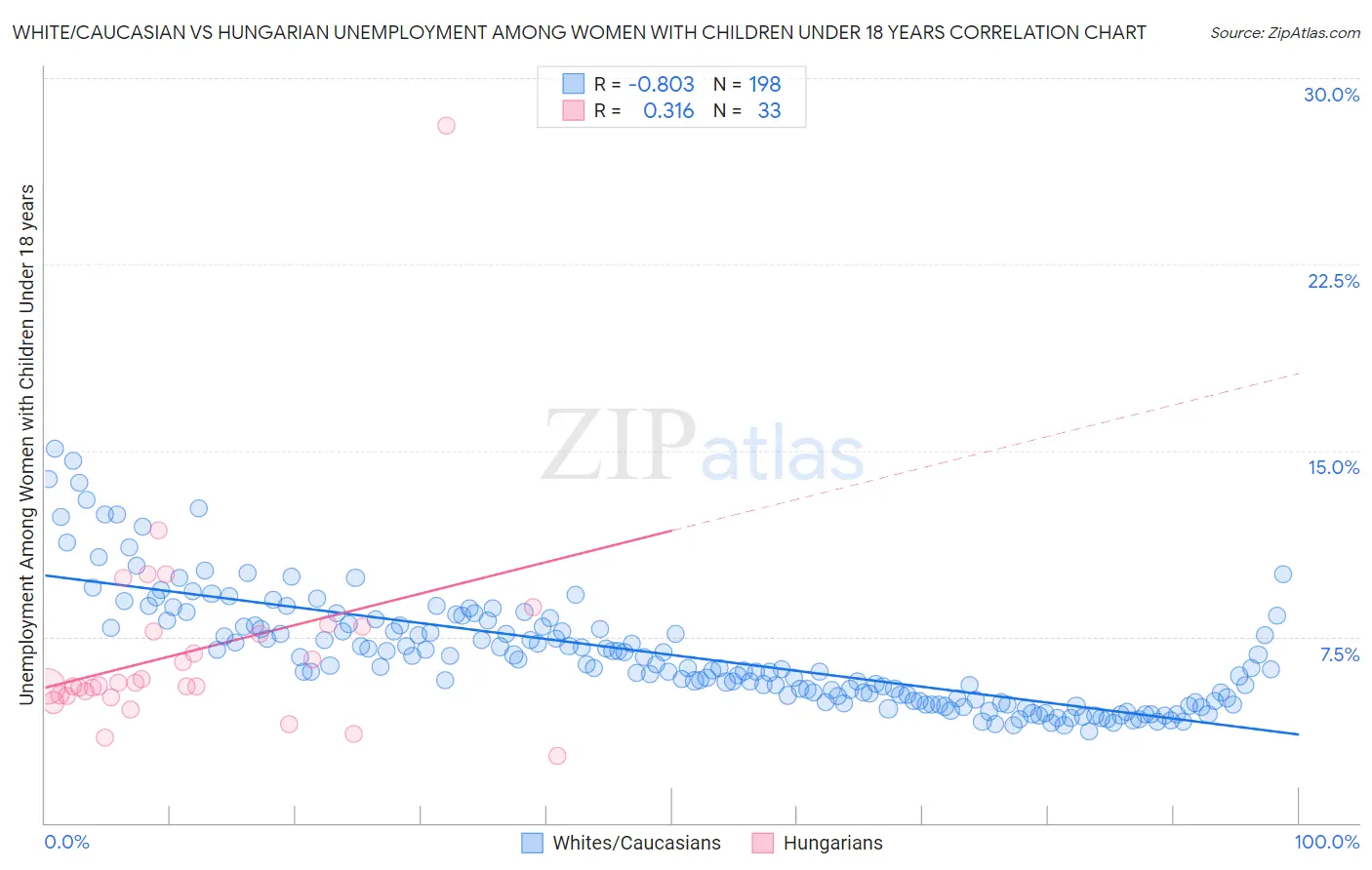 White/Caucasian vs Hungarian Unemployment Among Women with Children Under 18 years