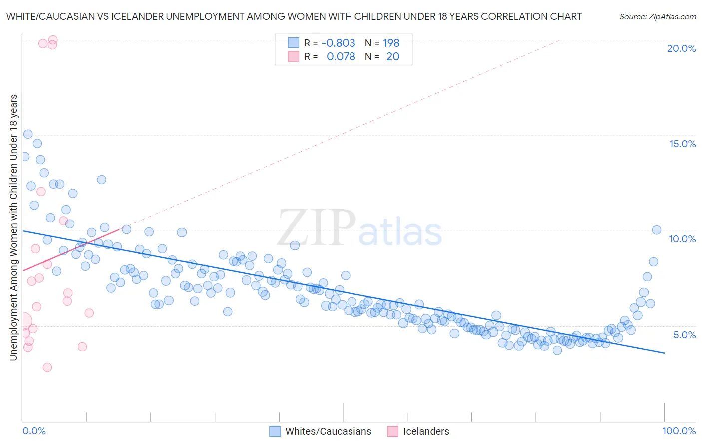 White/Caucasian vs Icelander Unemployment Among Women with Children Under 18 years