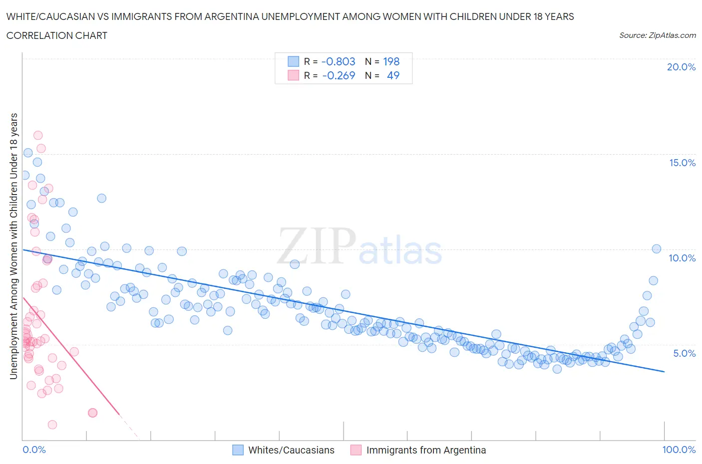 White/Caucasian vs Immigrants from Argentina Unemployment Among Women with Children Under 18 years
