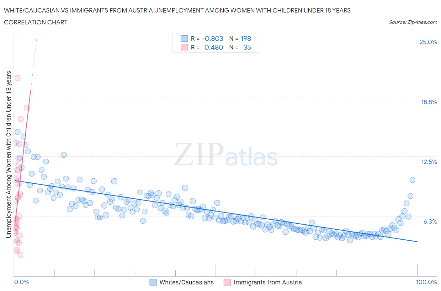 White/Caucasian vs Immigrants from Austria Unemployment Among Women with Children Under 18 years