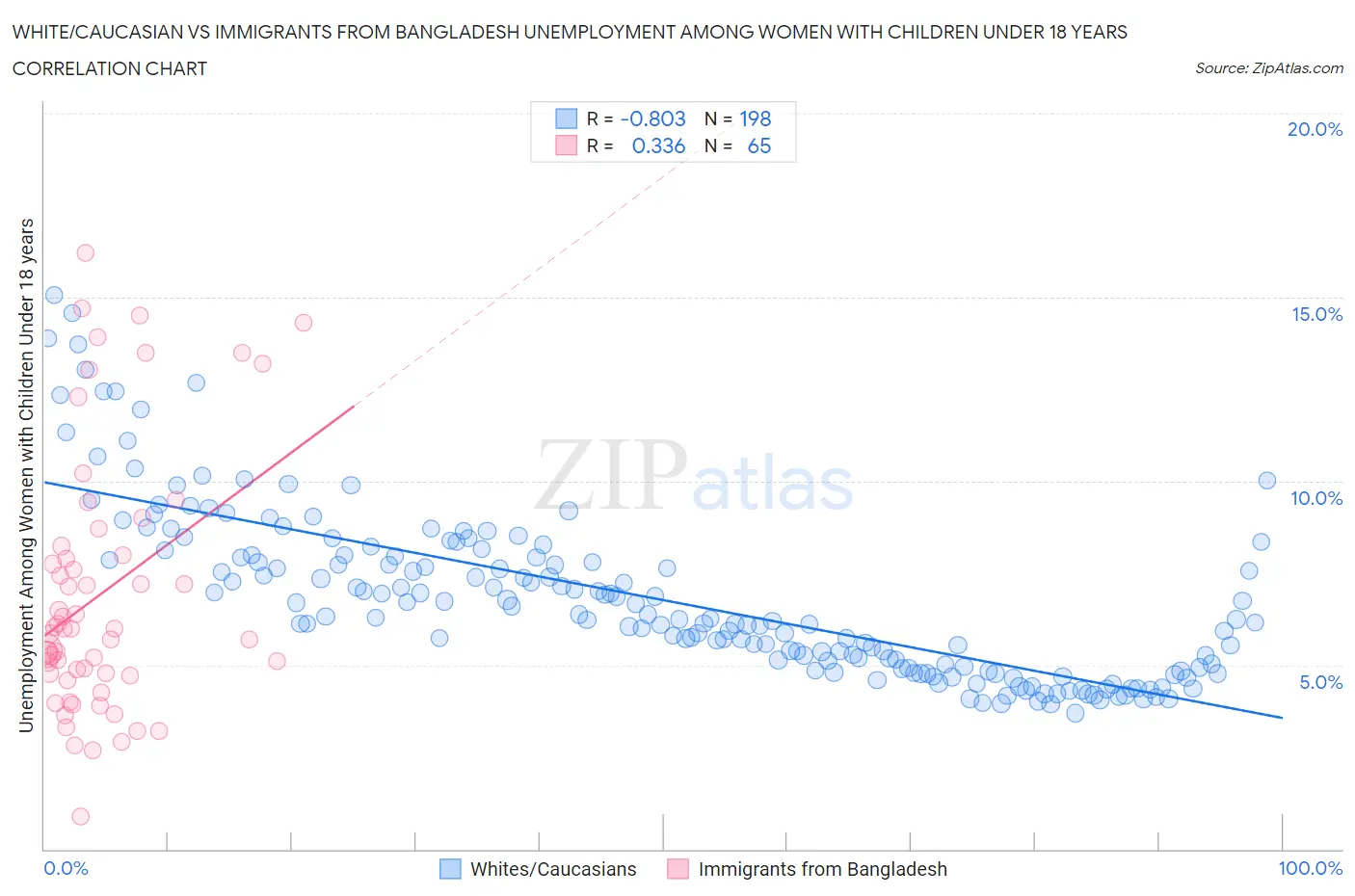 White/Caucasian vs Immigrants from Bangladesh Unemployment Among Women with Children Under 18 years